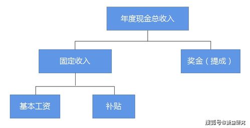 成都企業(yè)管理咨詢視角 解析企業(yè)常見的薪酬結(jié)構(gòu)模式